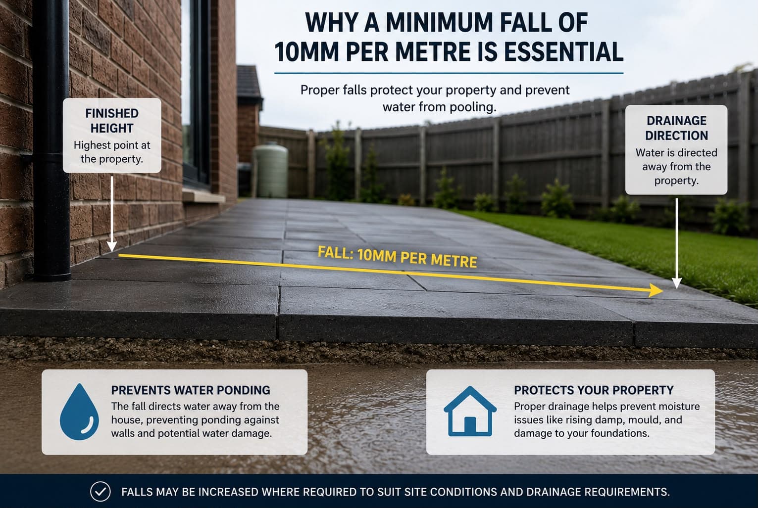 Why a minimum fall of 10mm per metre is essential: paving falling away from a house so water drains to the lawn instead of pooling against the wall